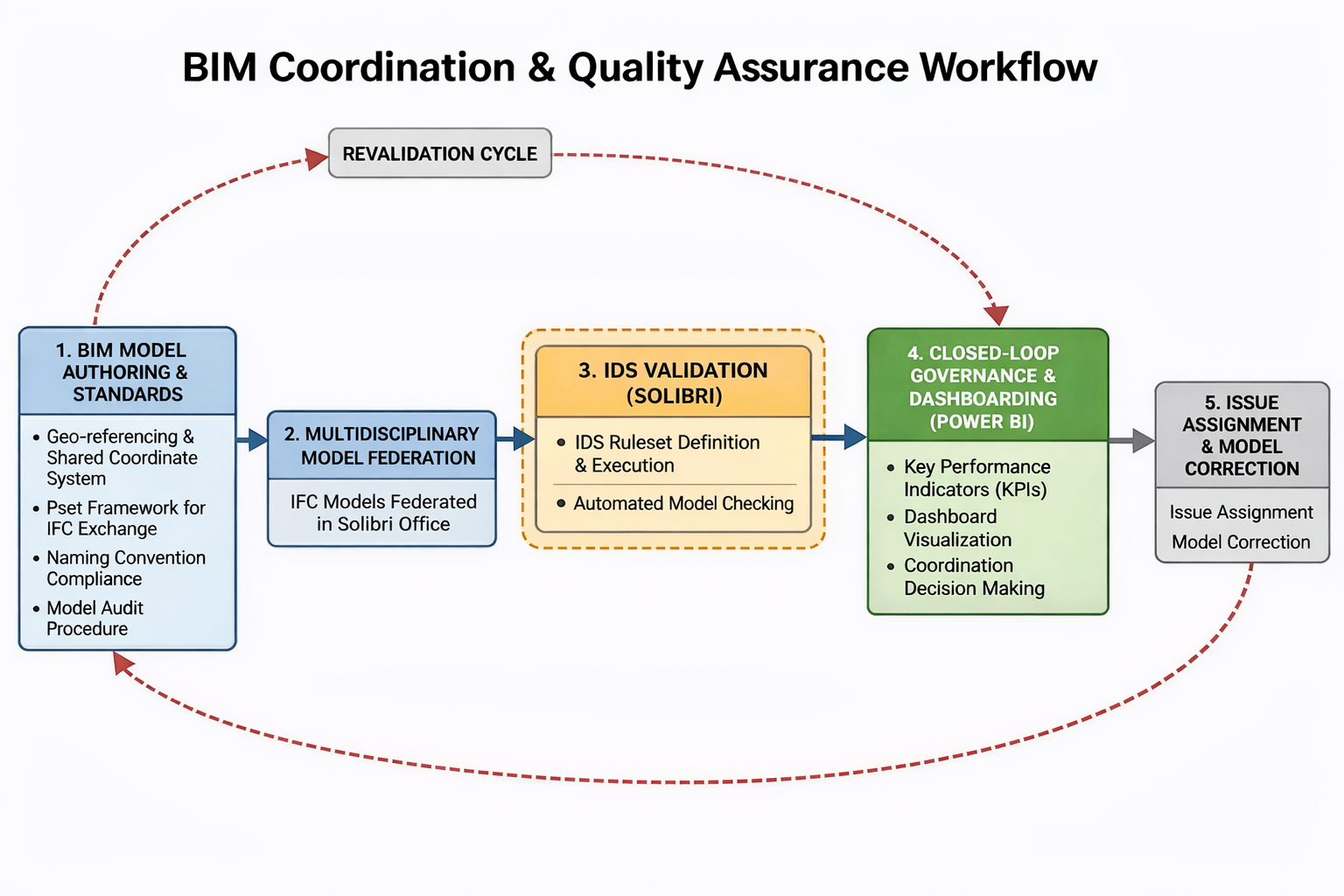 01_IDS_BIM_Coordination_Workflow