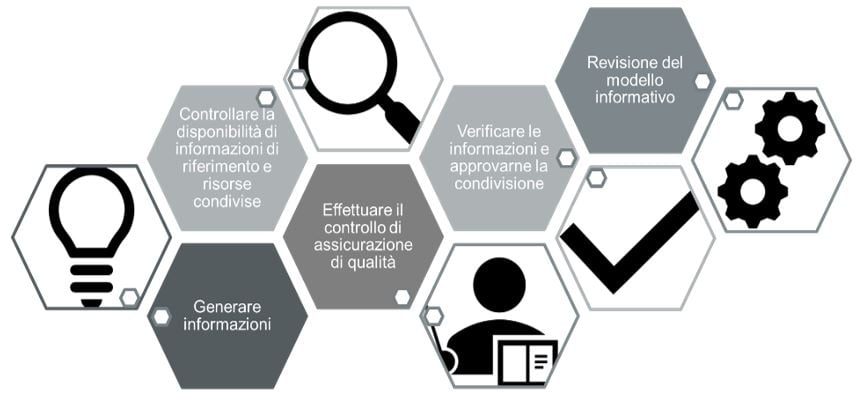 Attività-dei-gruppi-di-consegna-secondo-la-ISO-19650