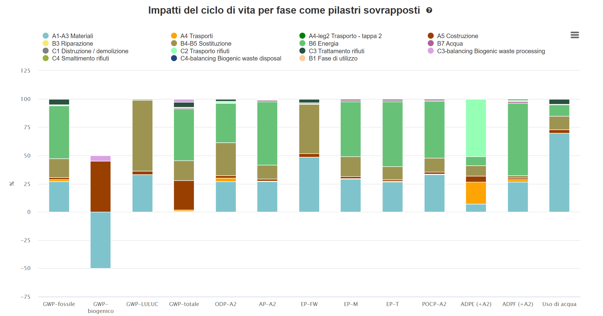 LCA_impatti per fase