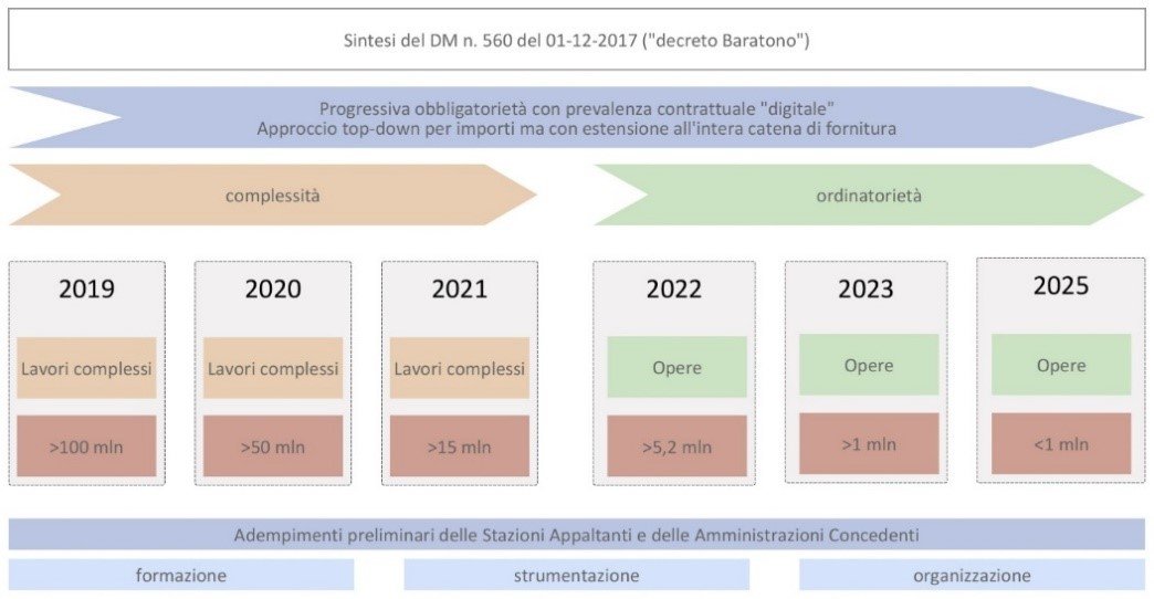 Sintesi-DM-560-decreto-Baratono-bim