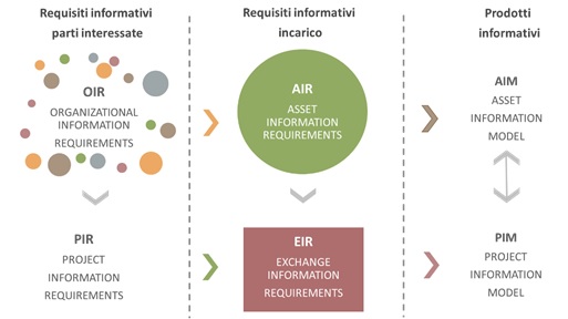 requisiti-informativi-modelli-informativi-UNI-EN-ISO-19650