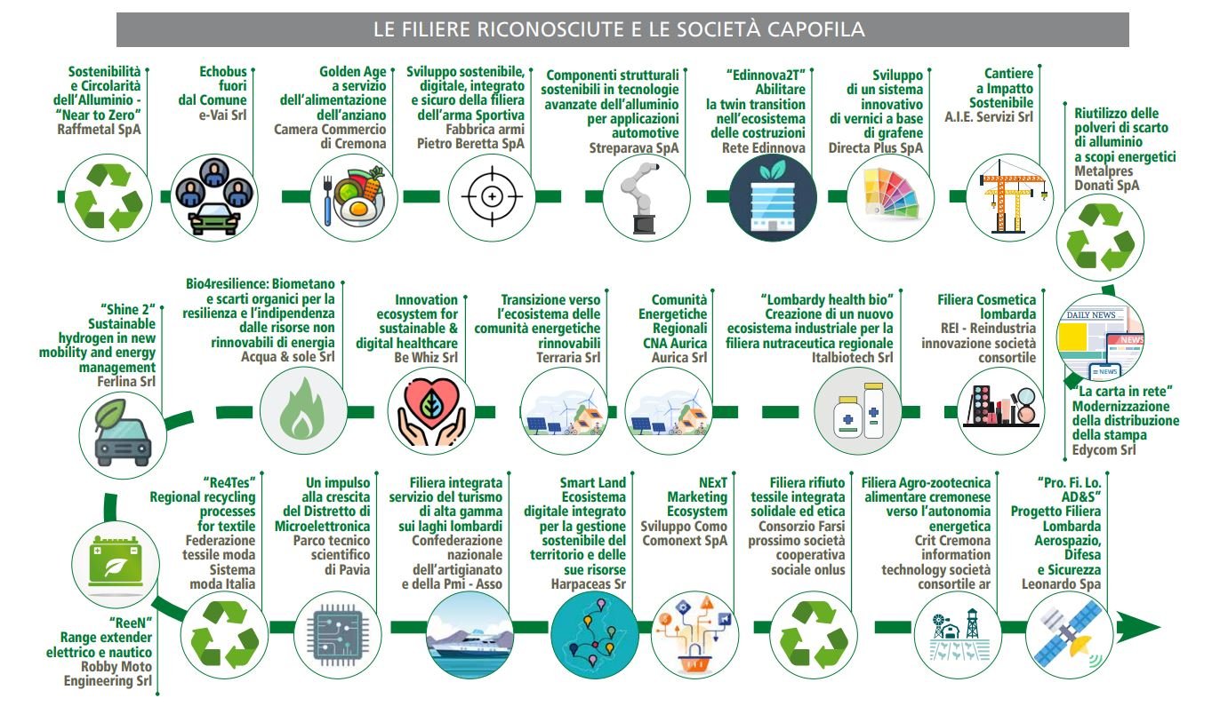 smart land filiera regione lombardia